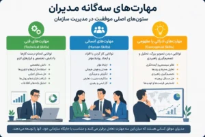 مهارت‌های سه‌گانه مدیران بر اساس مدل رابرت کتز